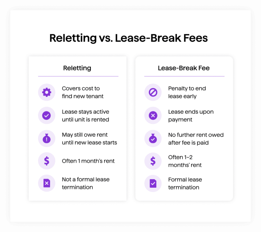 Understanding Reletting Charges: What Tenants Need to Know Before Breaking Their Lease 6 Reletting Charges