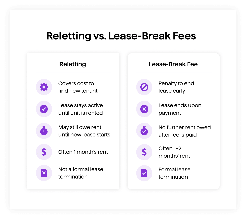Reletting Charges