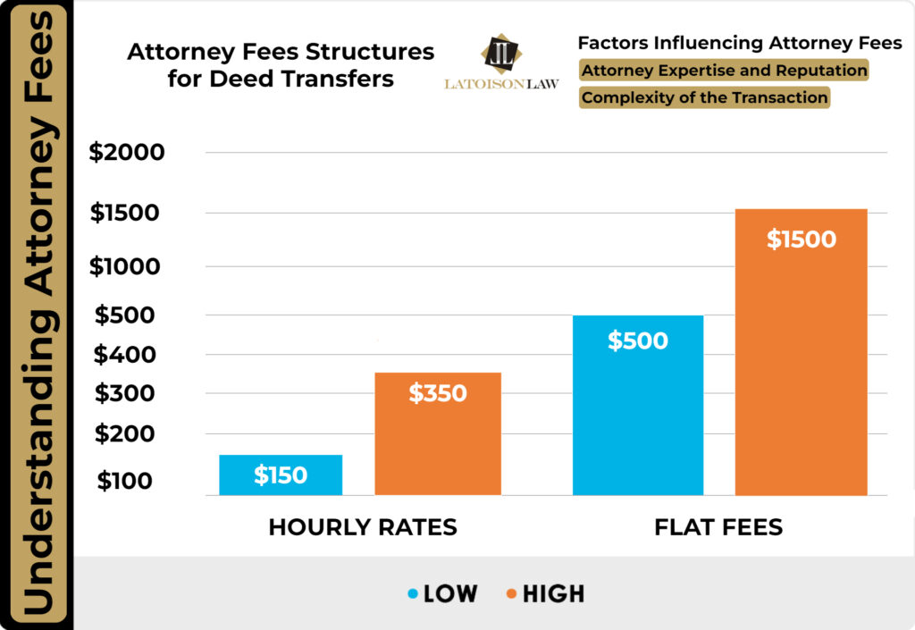How much does a lawyer charge to transfer a deed
