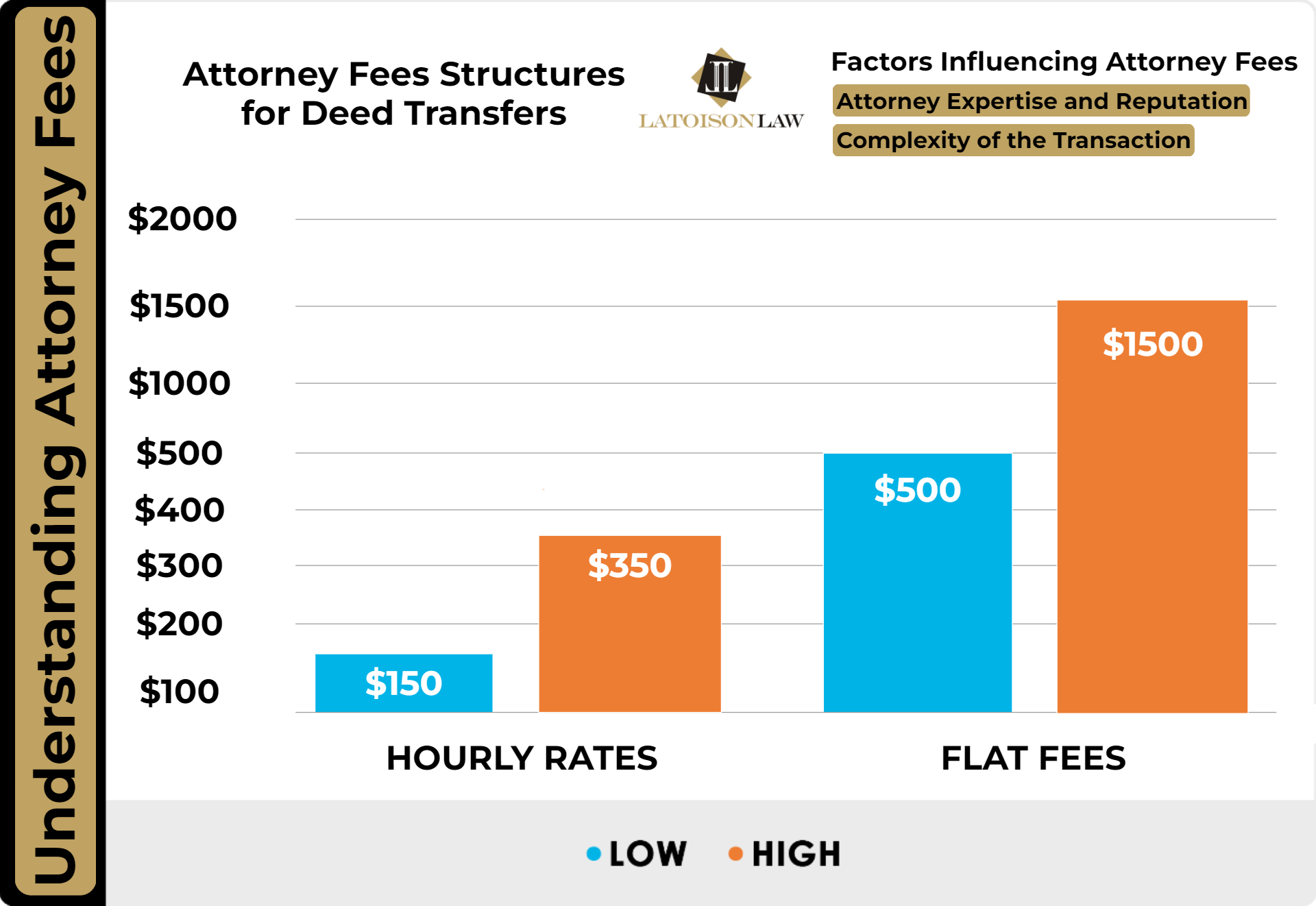 How much does a lawyer charge to transfer a deed