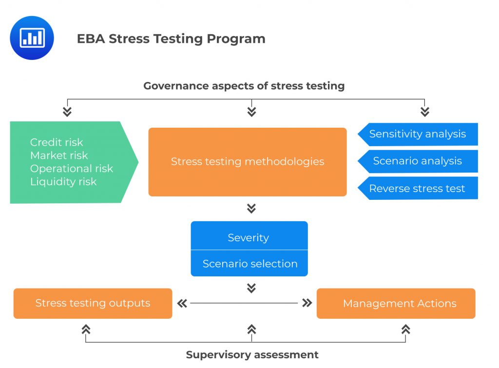 Stress Test Charges