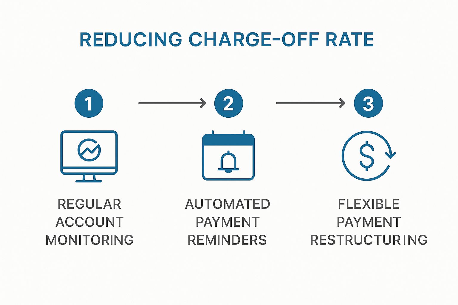 What Does Charged Off Account Mean