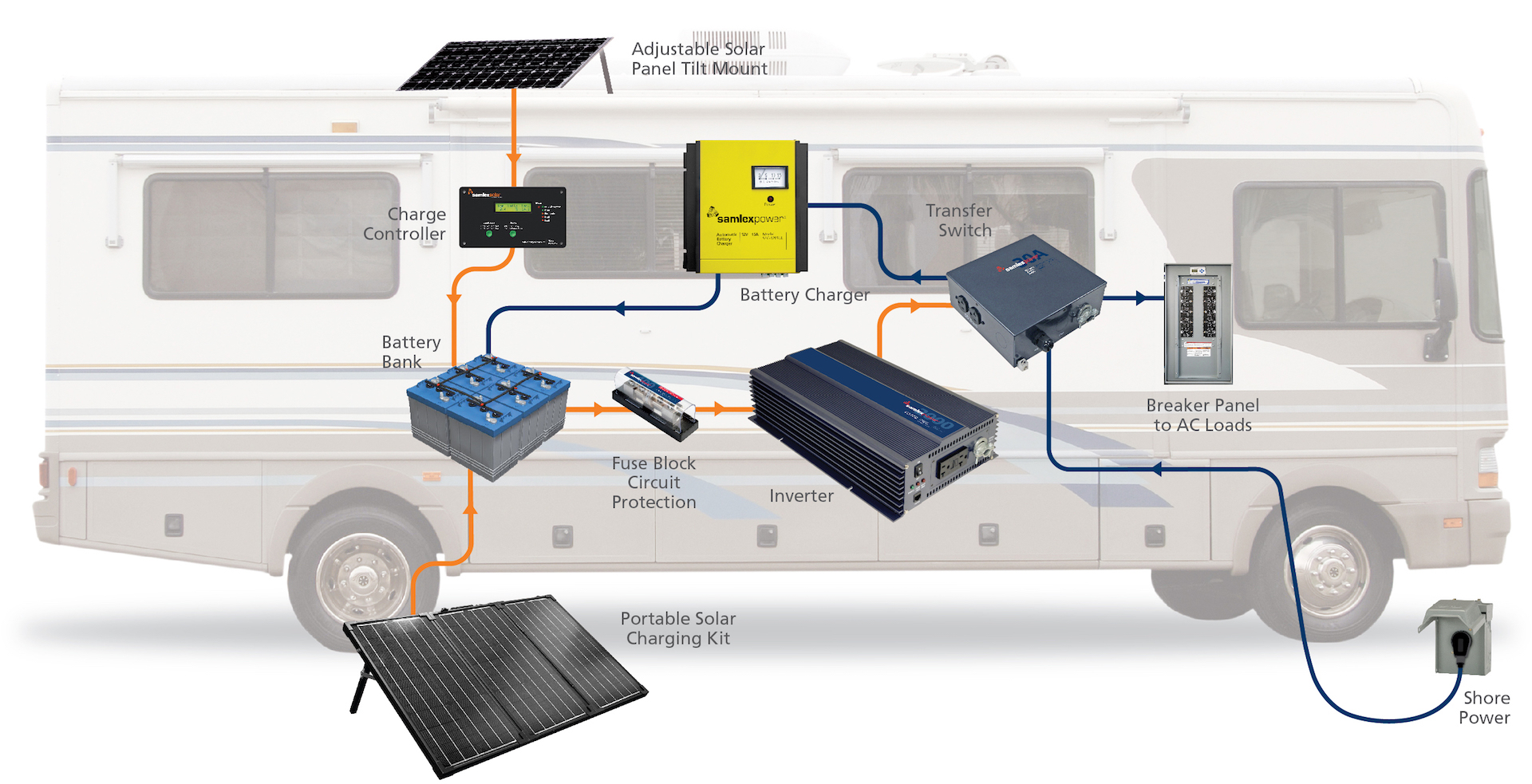 RV solar battery charger