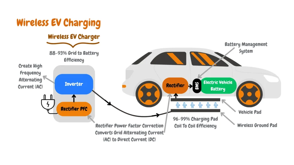 demystifying wireless charging an in depth look at automated systems