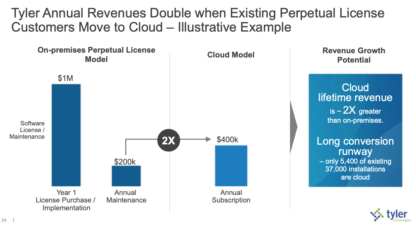 what to know about tyler tech software pricing models